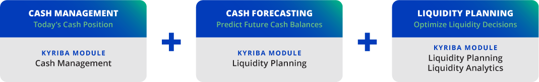 Chart showing cash management, cash forecasting, and liquidity planning, all integrated in the kyriba cash and liquidity management solution