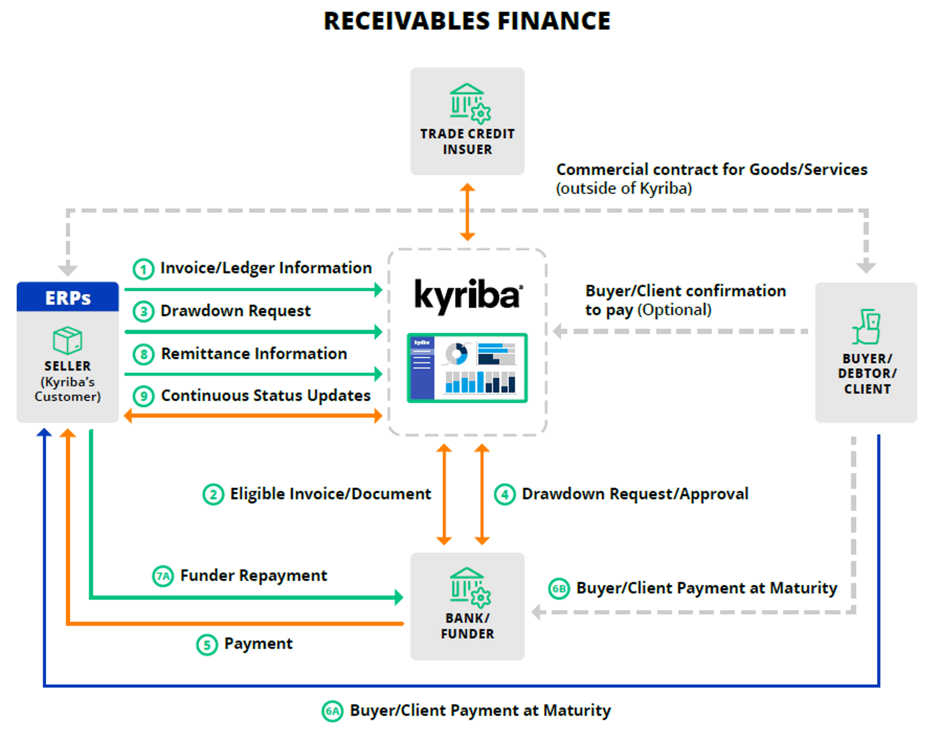 Receivables Finance Flowchart