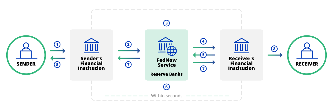 FedNow Real-time Payments Diagram
