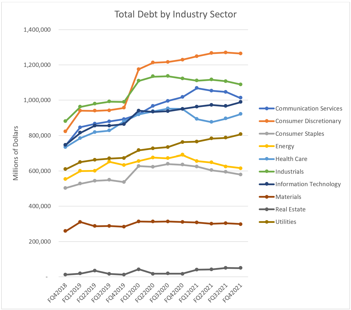 Total Debt by Industry Sector