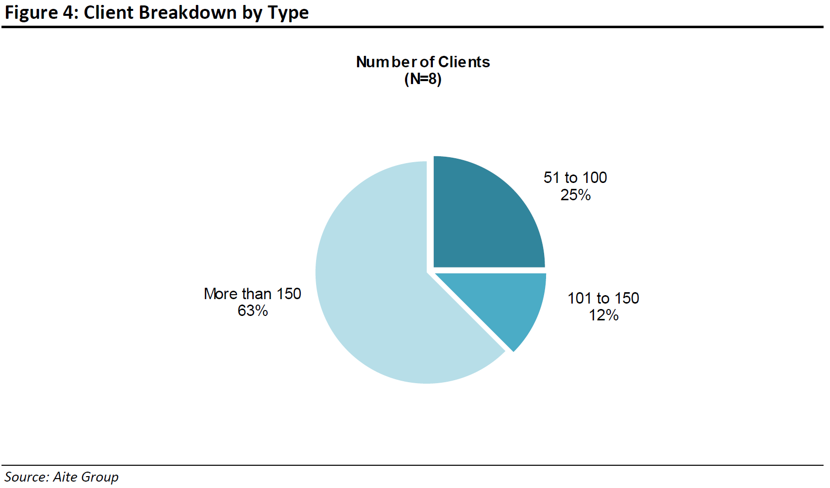 Aite Evaluation Report - Figure 4: Client Breakdown by Type