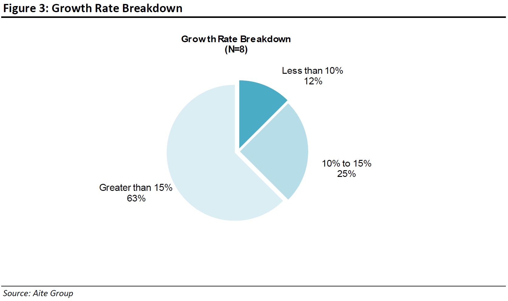 Aite Evaluation Report - Figure 3: Growth Rate Breakdown