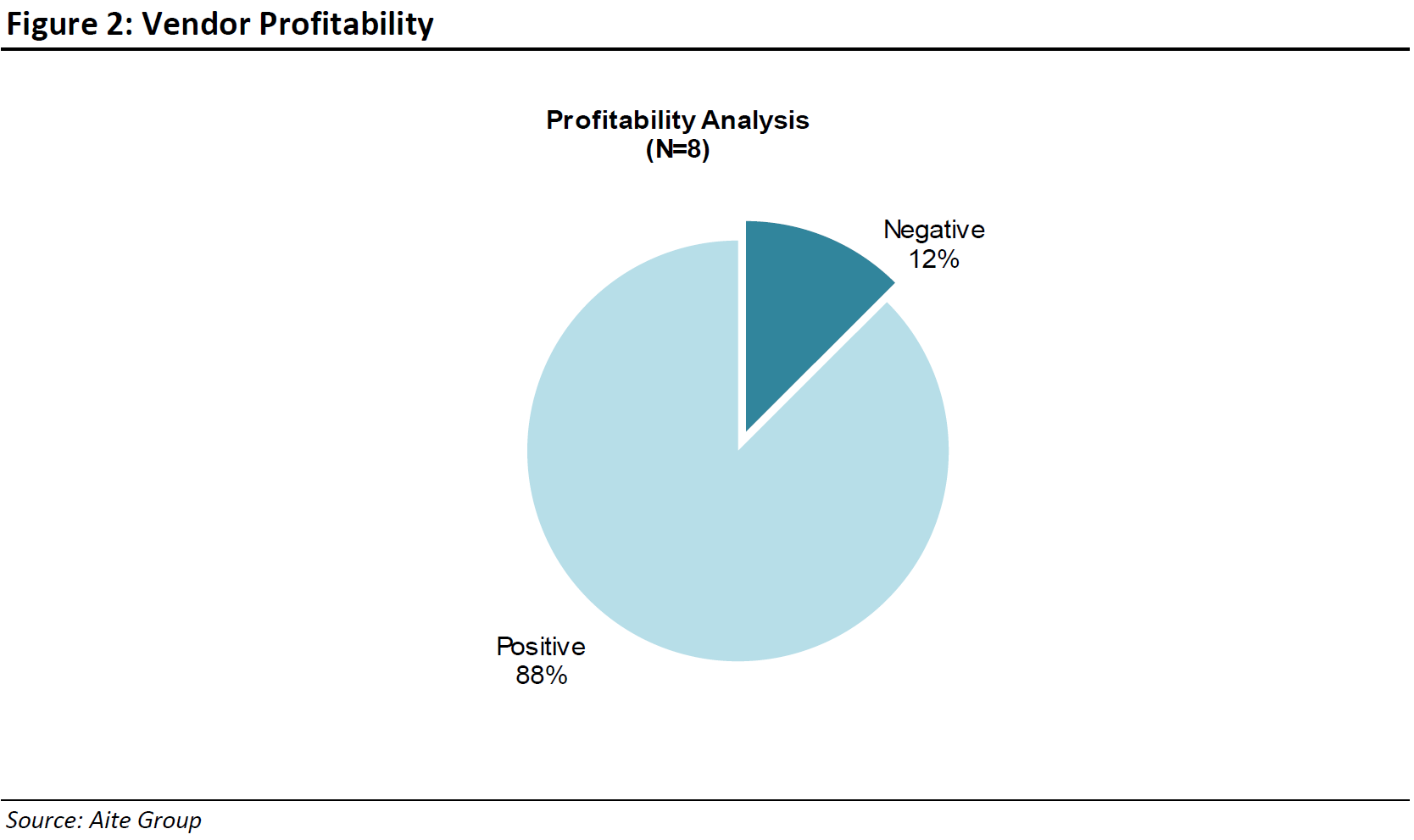 Aite Evaluation Report - Figure 2: Vendor Profitability