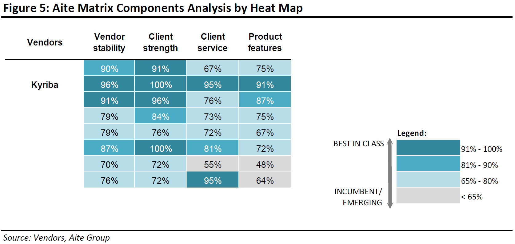 Aite Evaluation Report - Figure 5: Aite Matrix Components Analysis by Heat Map