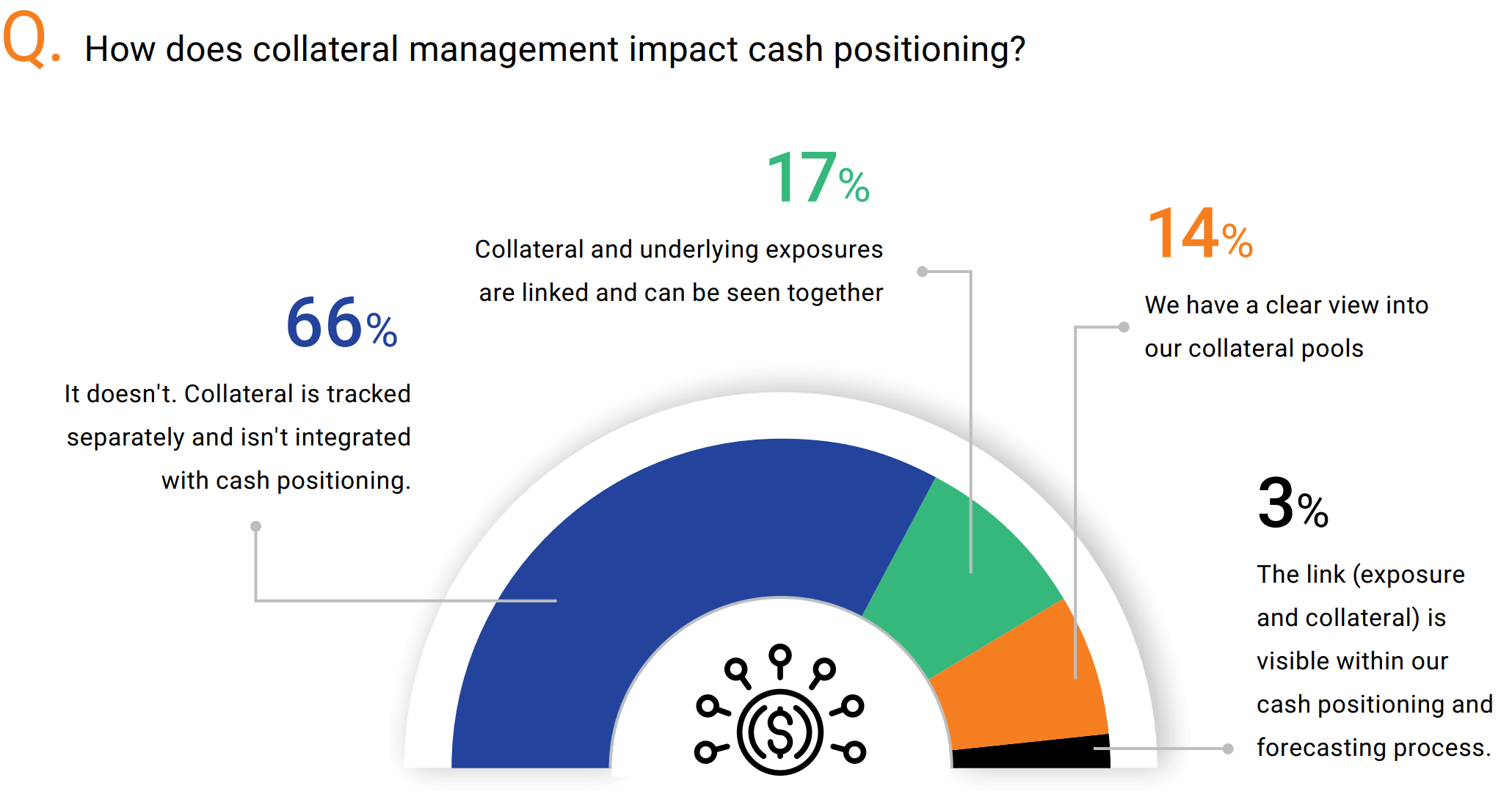 Collateral Management Impact Cash Positioning