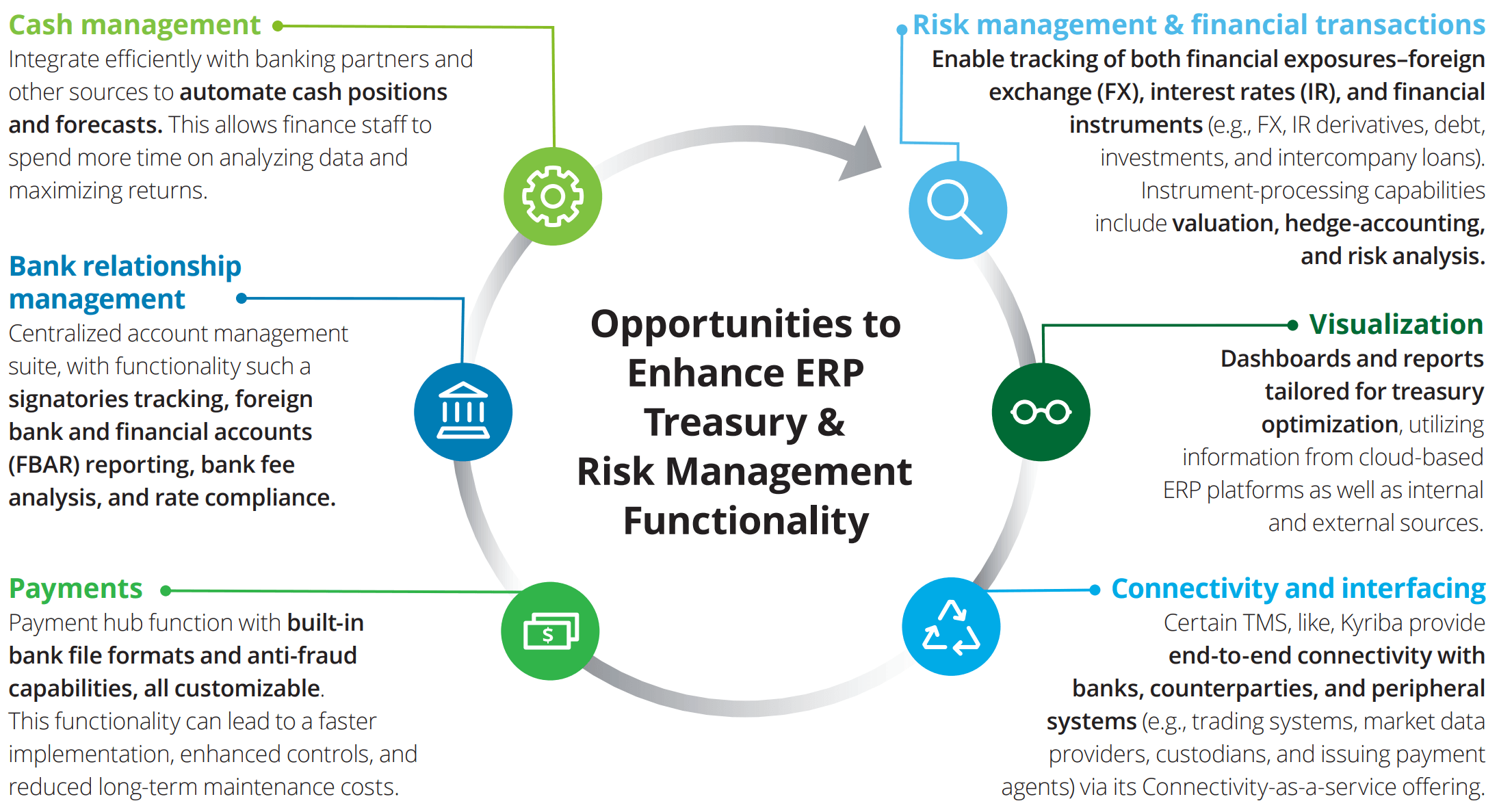 Opportunites to Enhance ERP Treasury & Risk Management Functionality flowchart