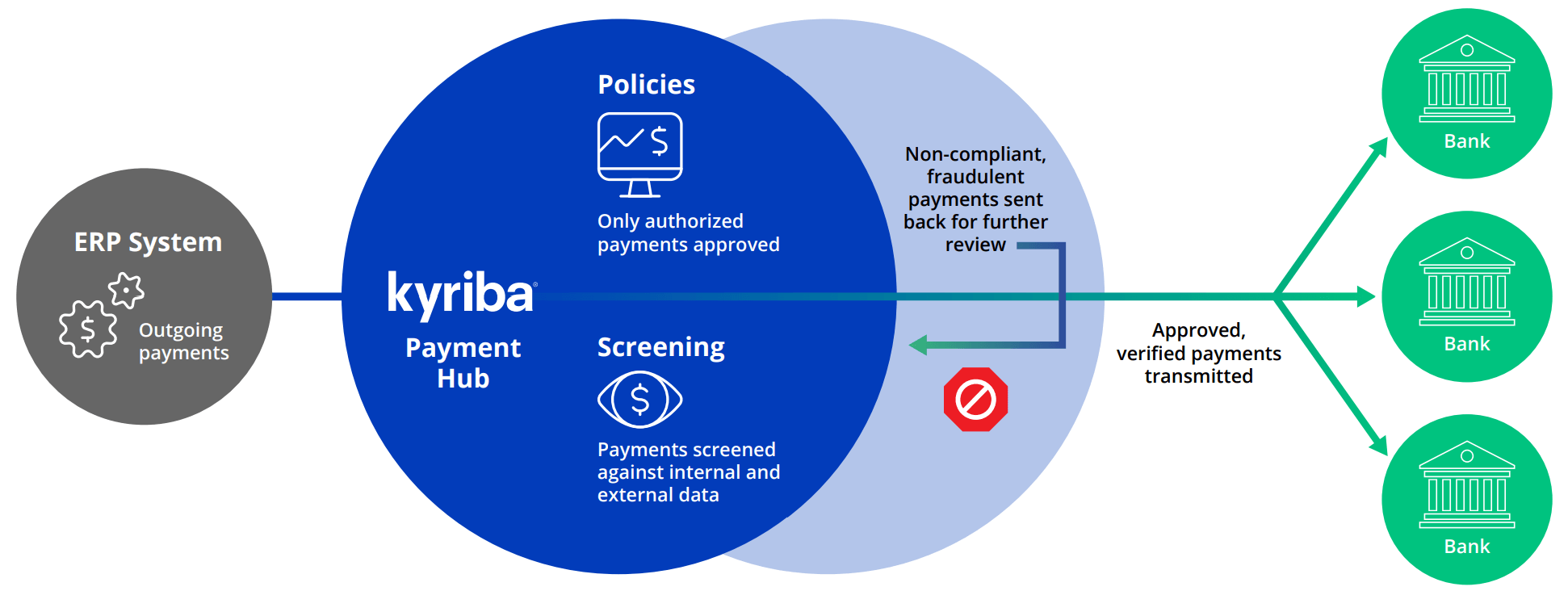 How cloud-based payments hubs mitigate payments risks