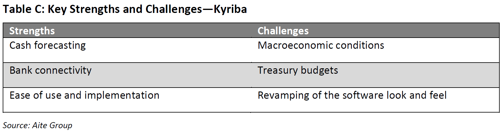 Aite Evaluation Report - Table C: Key Strengths and Challenges - Kyriba