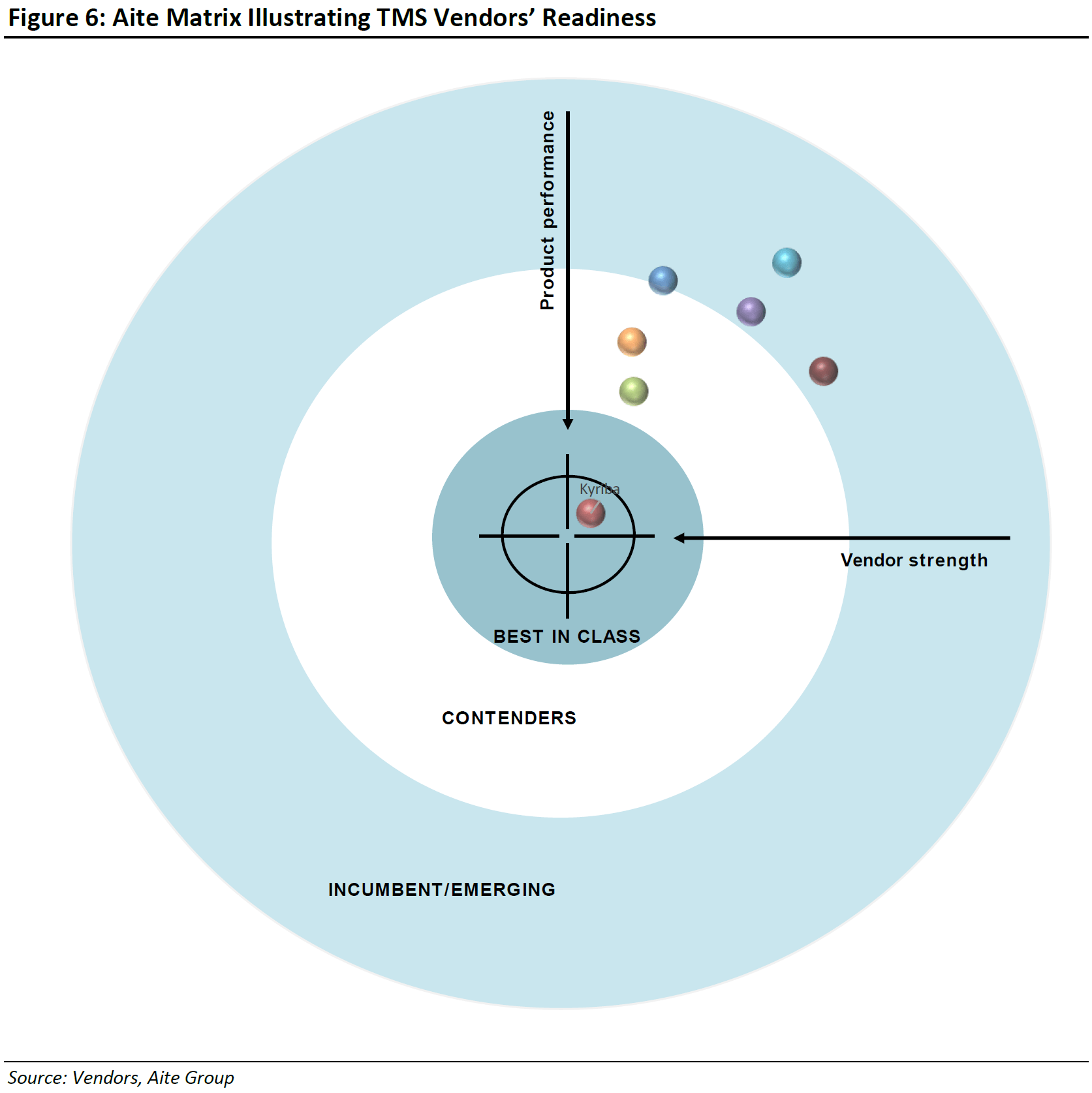 Aite Evaluation Report - Figure 6: Aite Matrix Illustrating Vendors' Readiness of top corporate treasury management systems