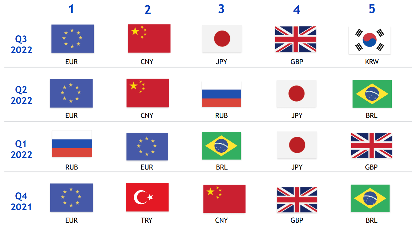 Top 5 Volatile Currencies Ranked by GDP
