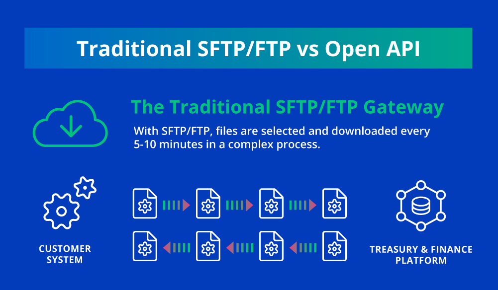 Difference between FTP and API in treasury applications