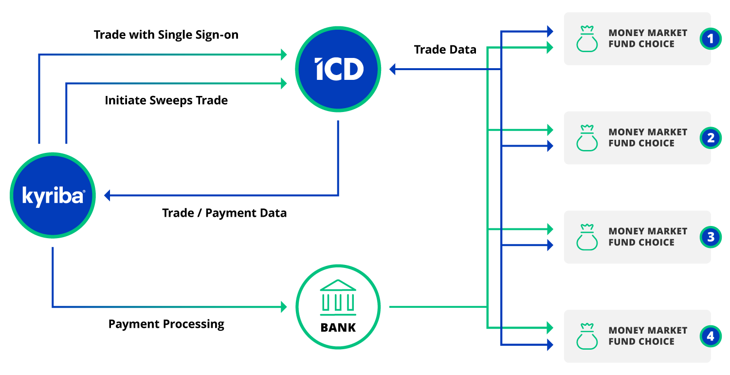 API integration between ICD and Kyriba as an example of APIs in treasury application