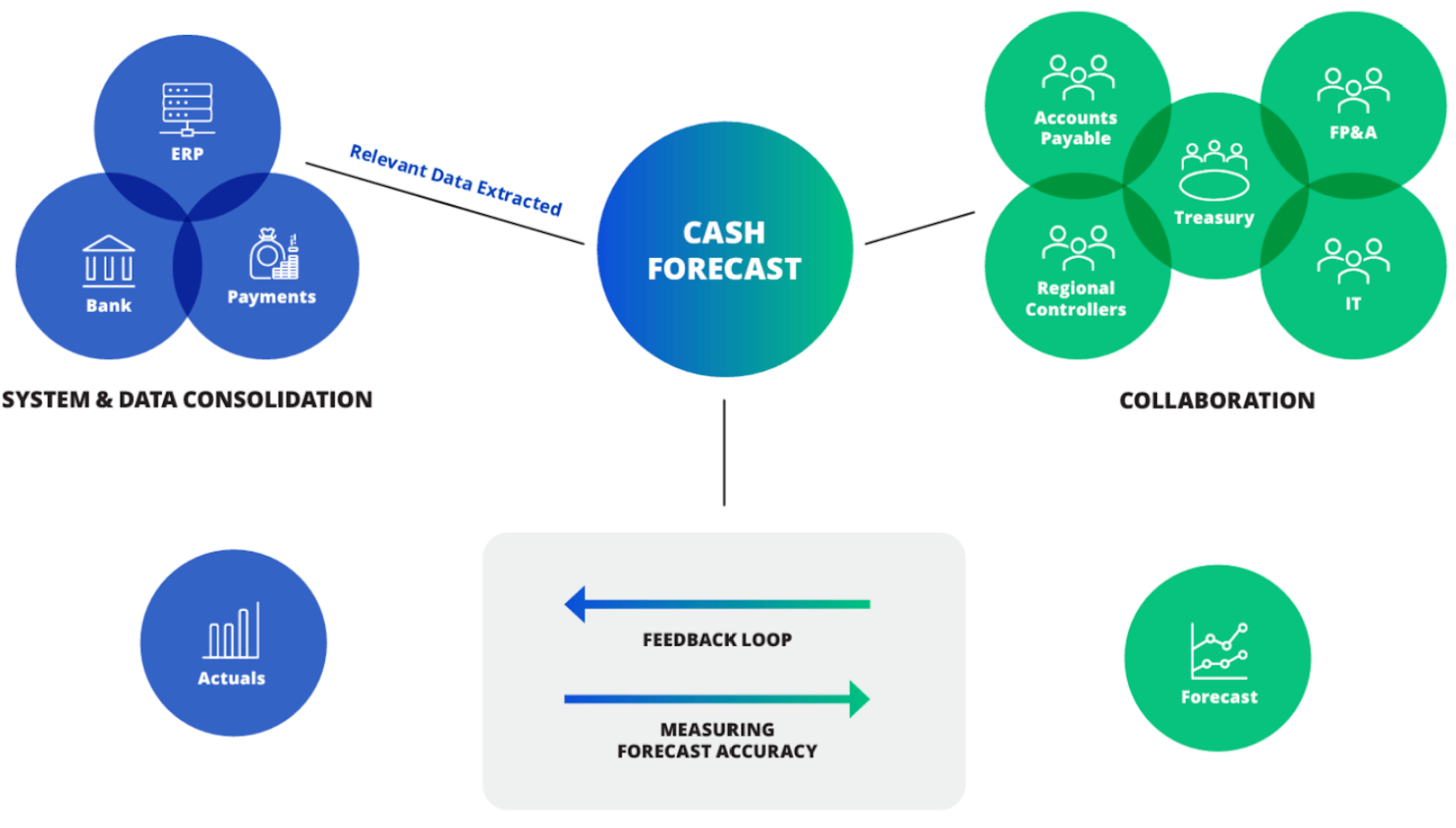 Key elements of cash forecasting, including system and data consolidation and collaboration between treasury, accounts payable, and IT
