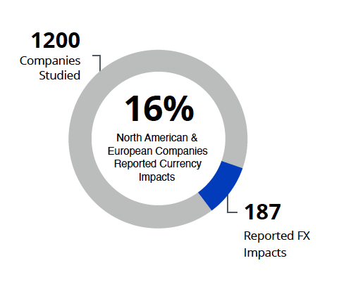 Kyriba May 2022 Currency Impact Report