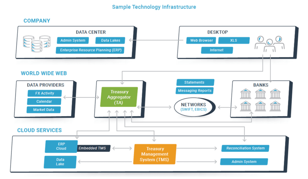 The Treasury Technology Landscape identified by this Treasury Technology Analyst Report