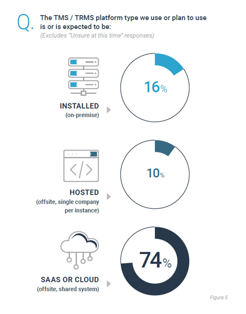 The survey results on TMS by this Treasury Technology Analyst Report