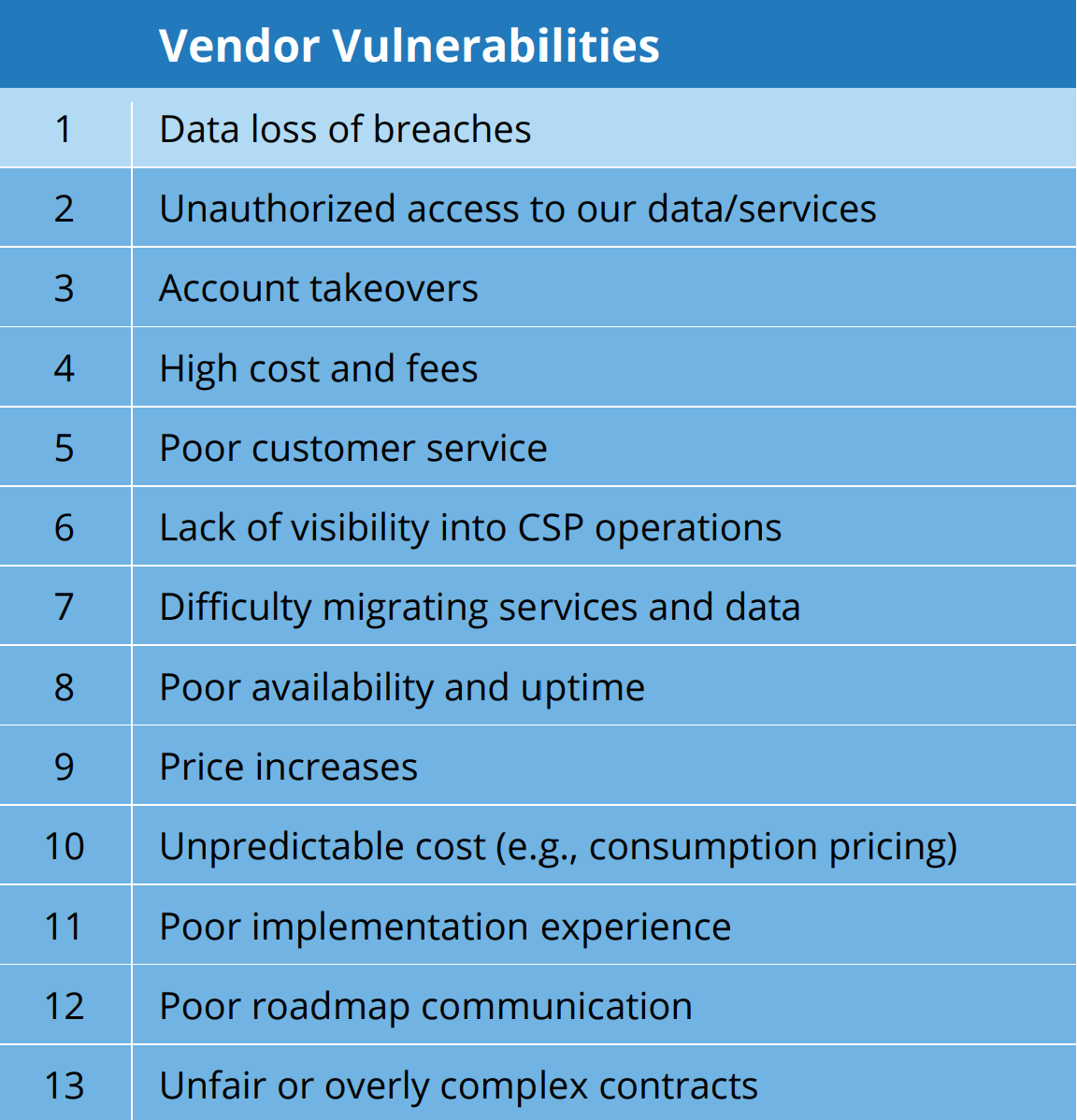 Vendor Vulnerabilities table