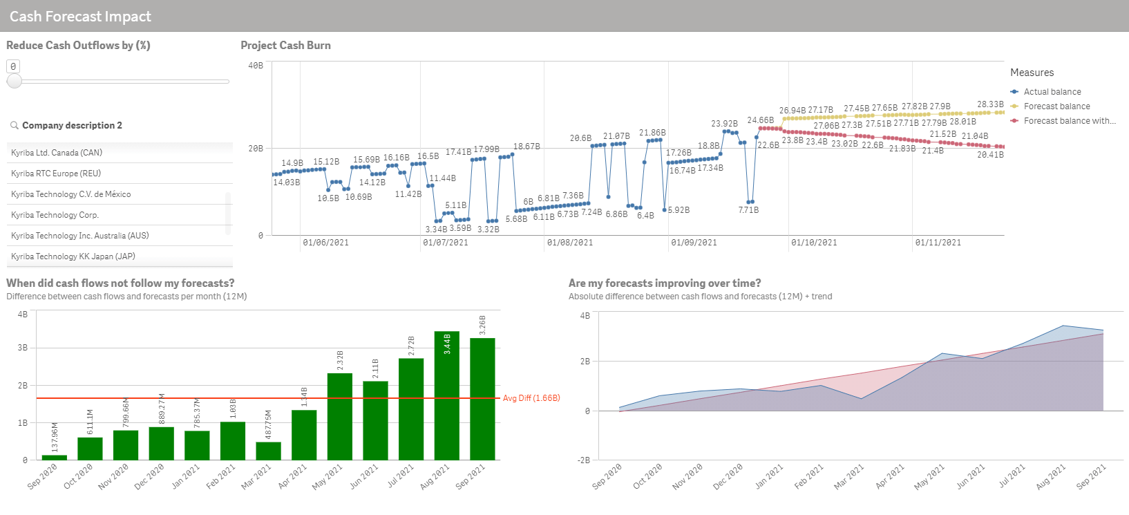 Cash flow analytics for cash flow forecasting - an example of cash flow dashboard
