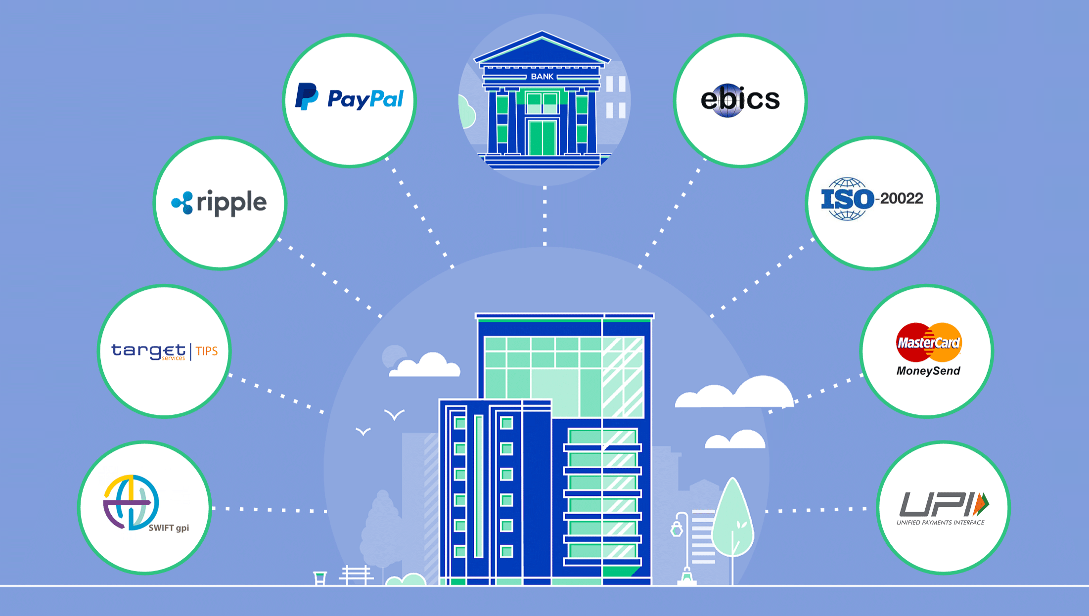 Payment channels available to corporate via bank connectivity options