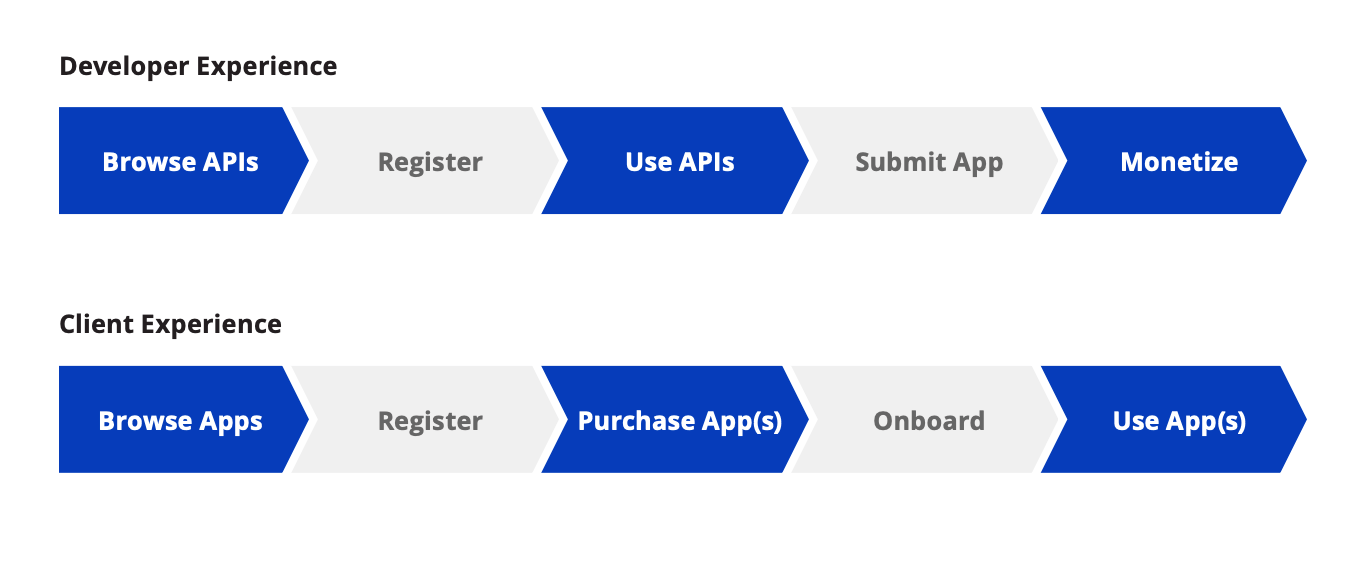 Kyriba developer portal and app marketplace experience diagram