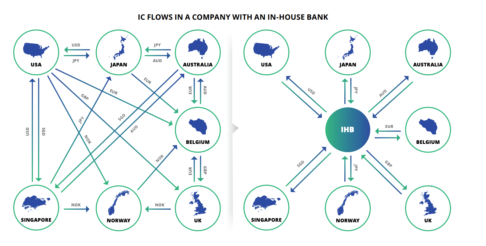 diagram showing how In-house bank consolidates cash flows in a global organization