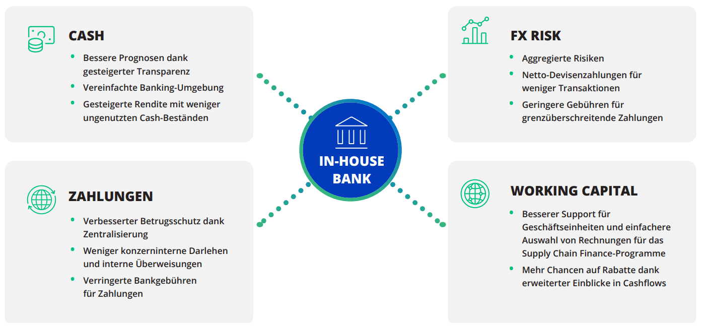 Diagramm der Kyriba In-House Banking-Lösung