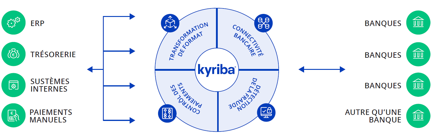 Kyriba Payments Network: Teste Pour les ERP