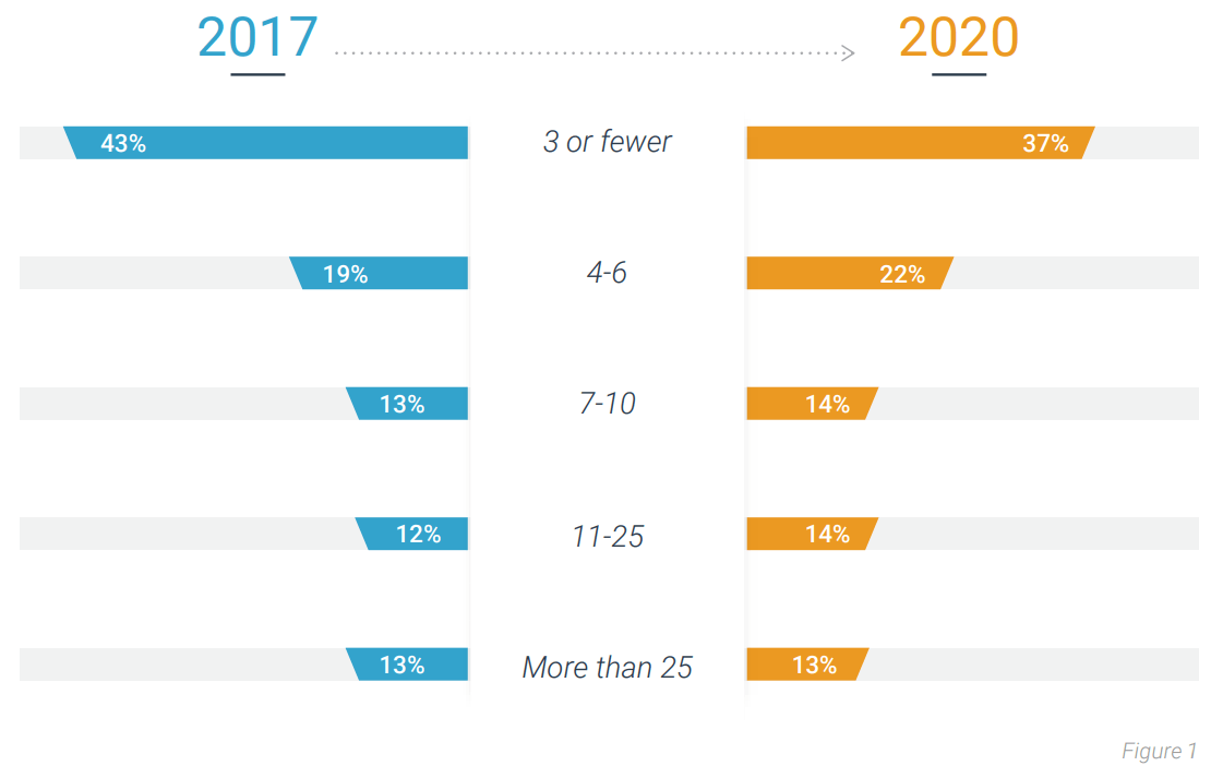 Size of global treasury staff between 2017 to 2020