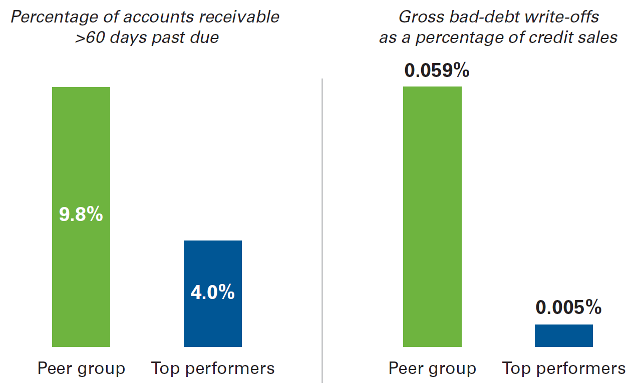 Figure 7. Leading indicators of receivables portfolio health