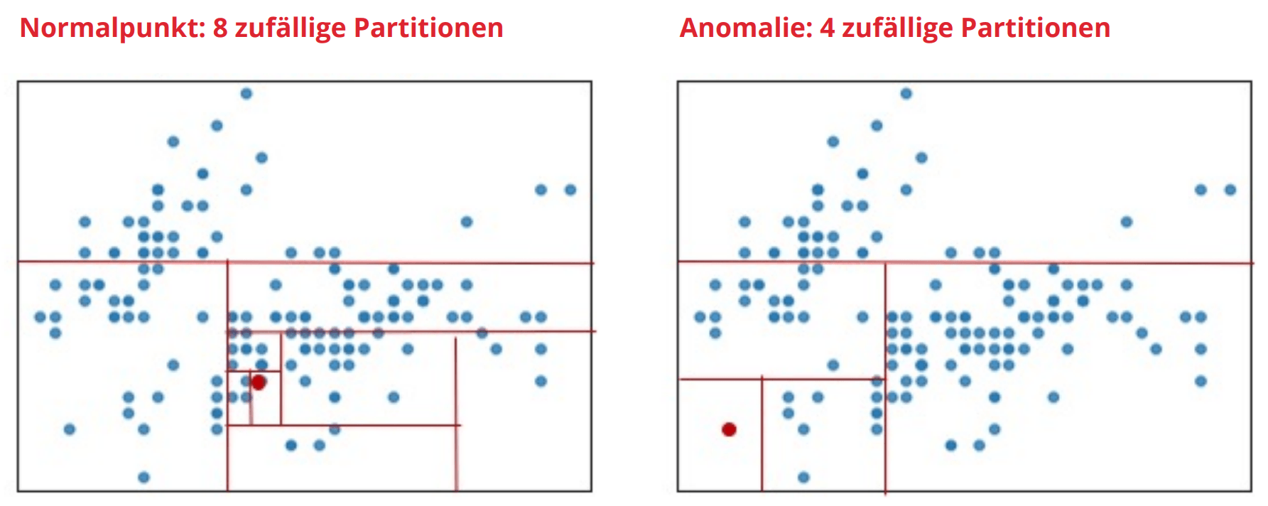 Normal and Anomaly point differences