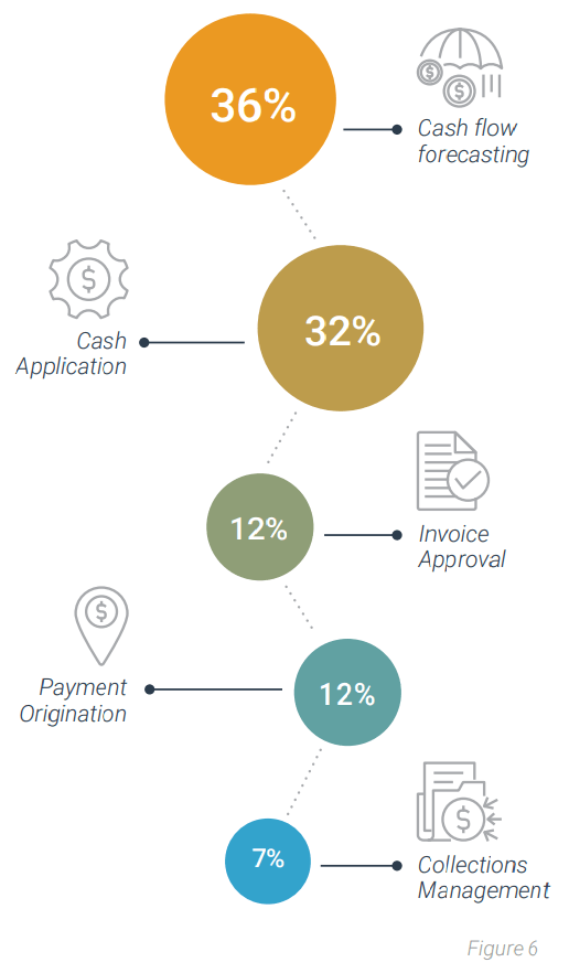 Payment-related processes companies are most interested in applying AI to
