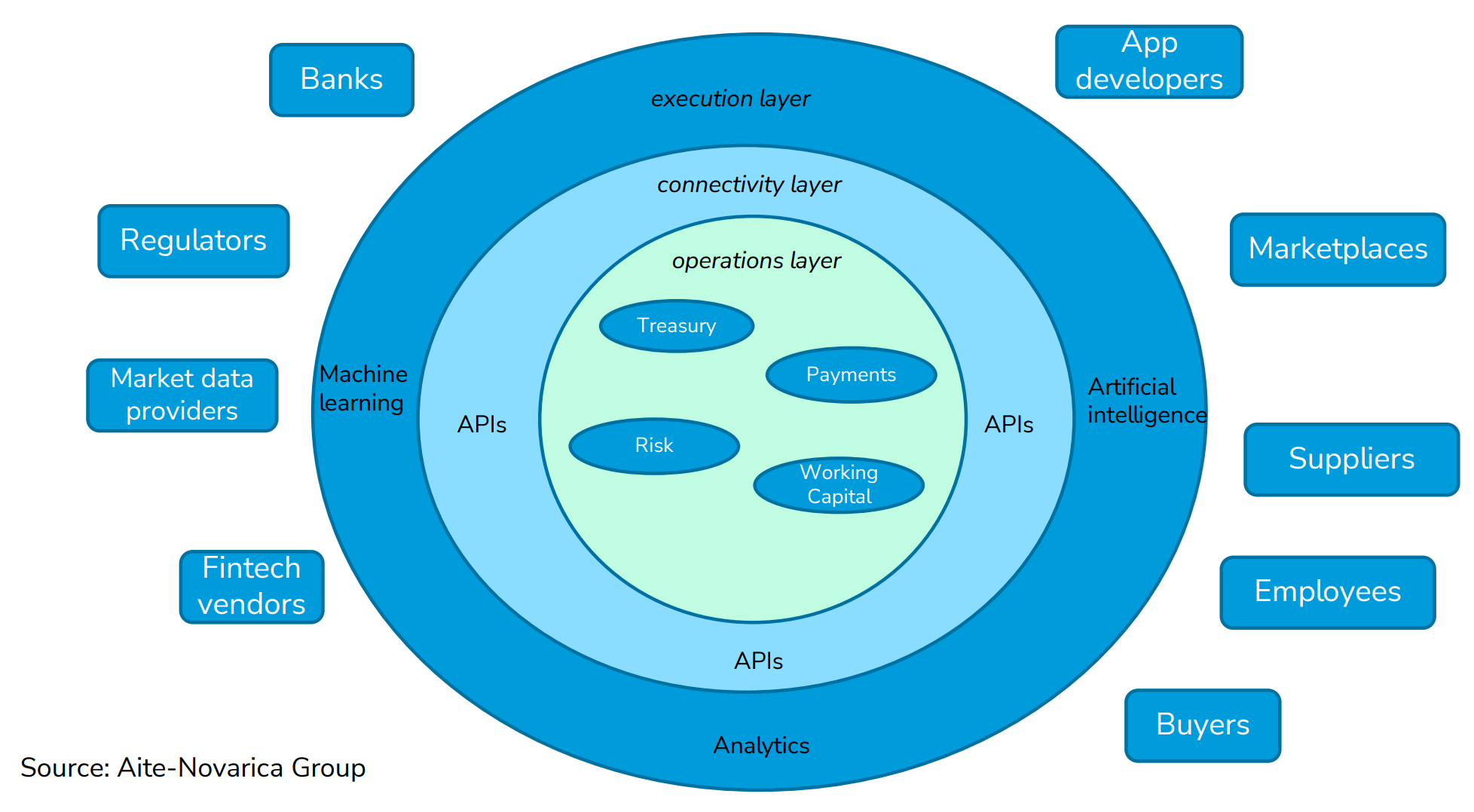 The Three Layers of the Enterprise liquidity Platform for enterprise liquidity management