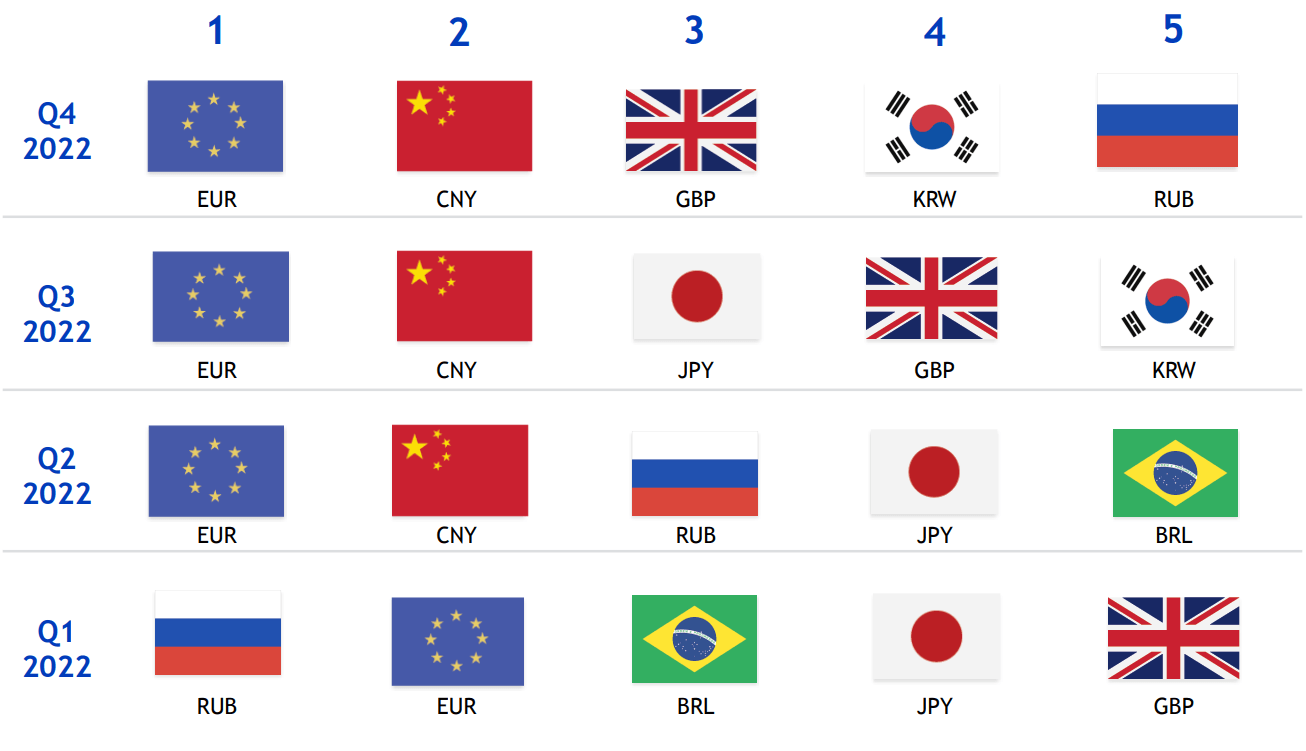 Top 5 Volatile Currencies as Weighted by GDP Percentage table