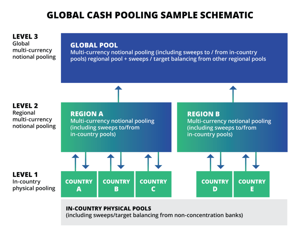 Cash pooling example for modern CFO