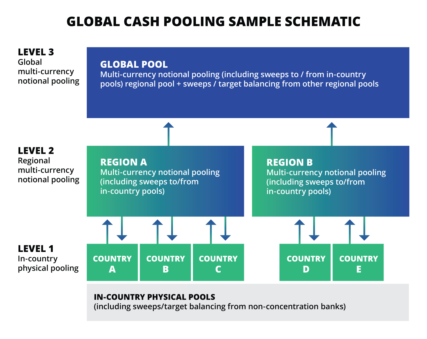 Global Cash Pooling Sample Schematic
