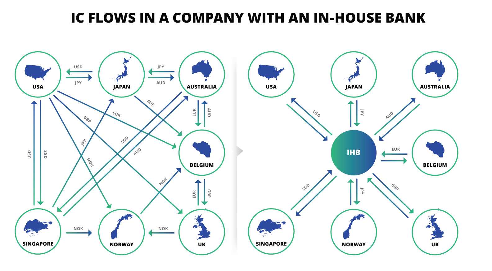 IC Flows in A Company with An In-House Banking