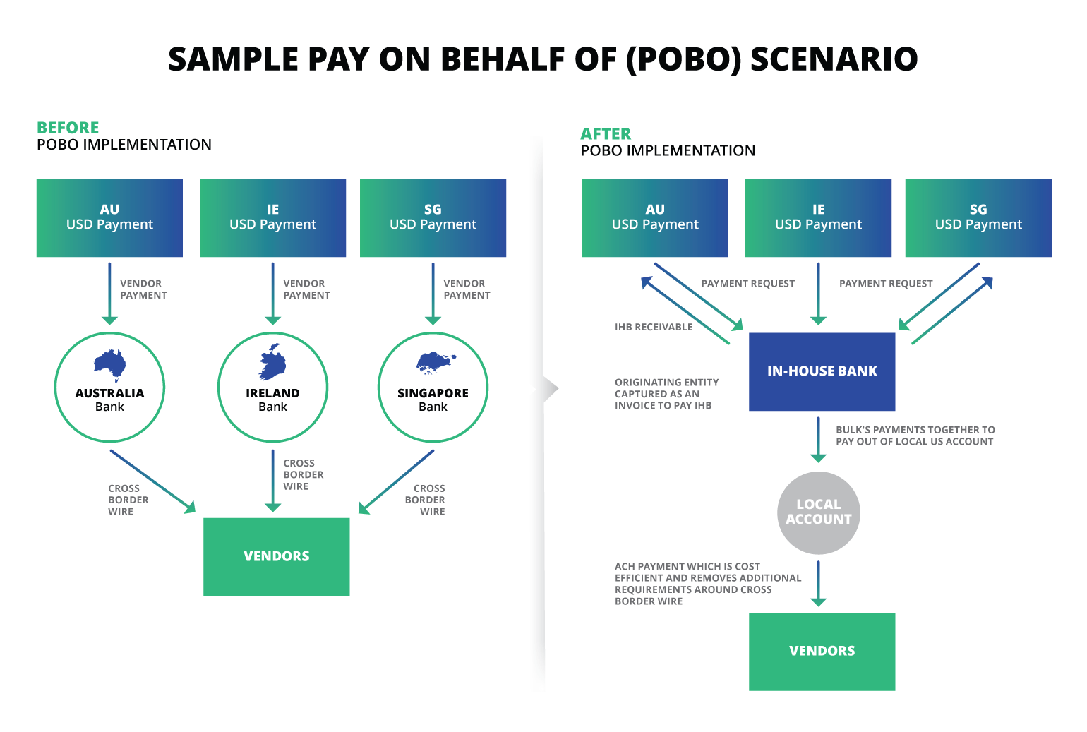 Sample Pay On Behalf of (POBO) Scenario