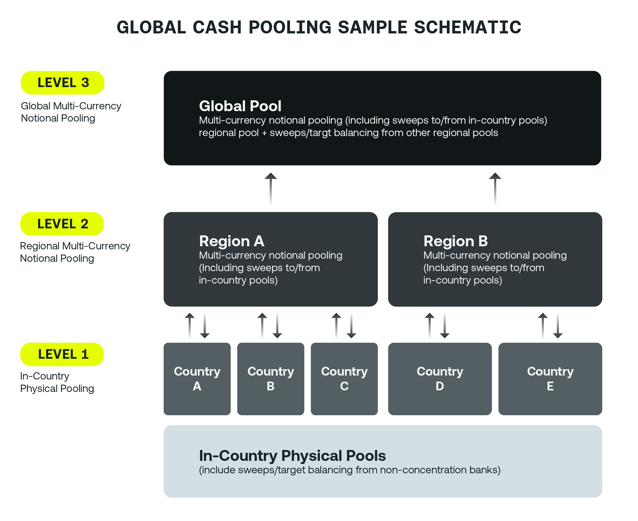 Global Cash Pooling Sample Schematic