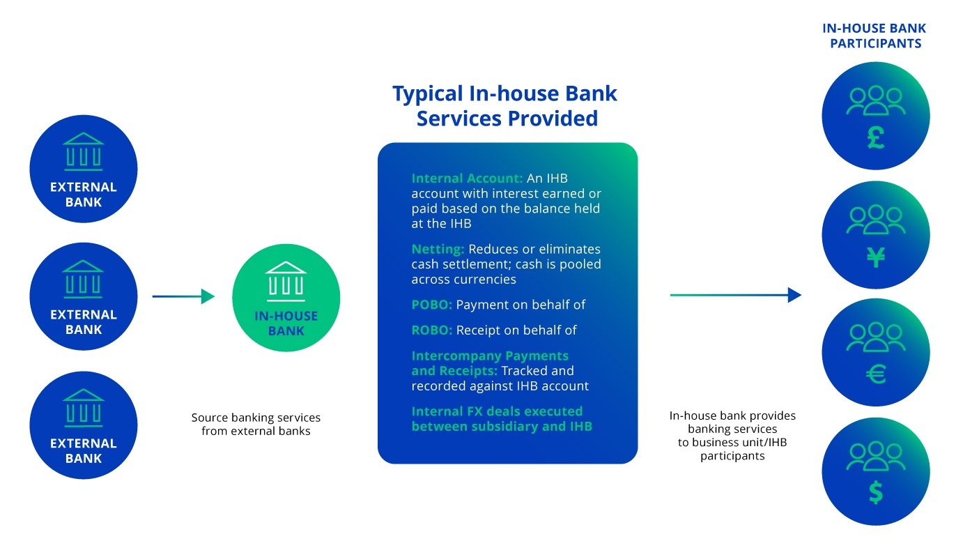 Typical In-house Bank Services Provided