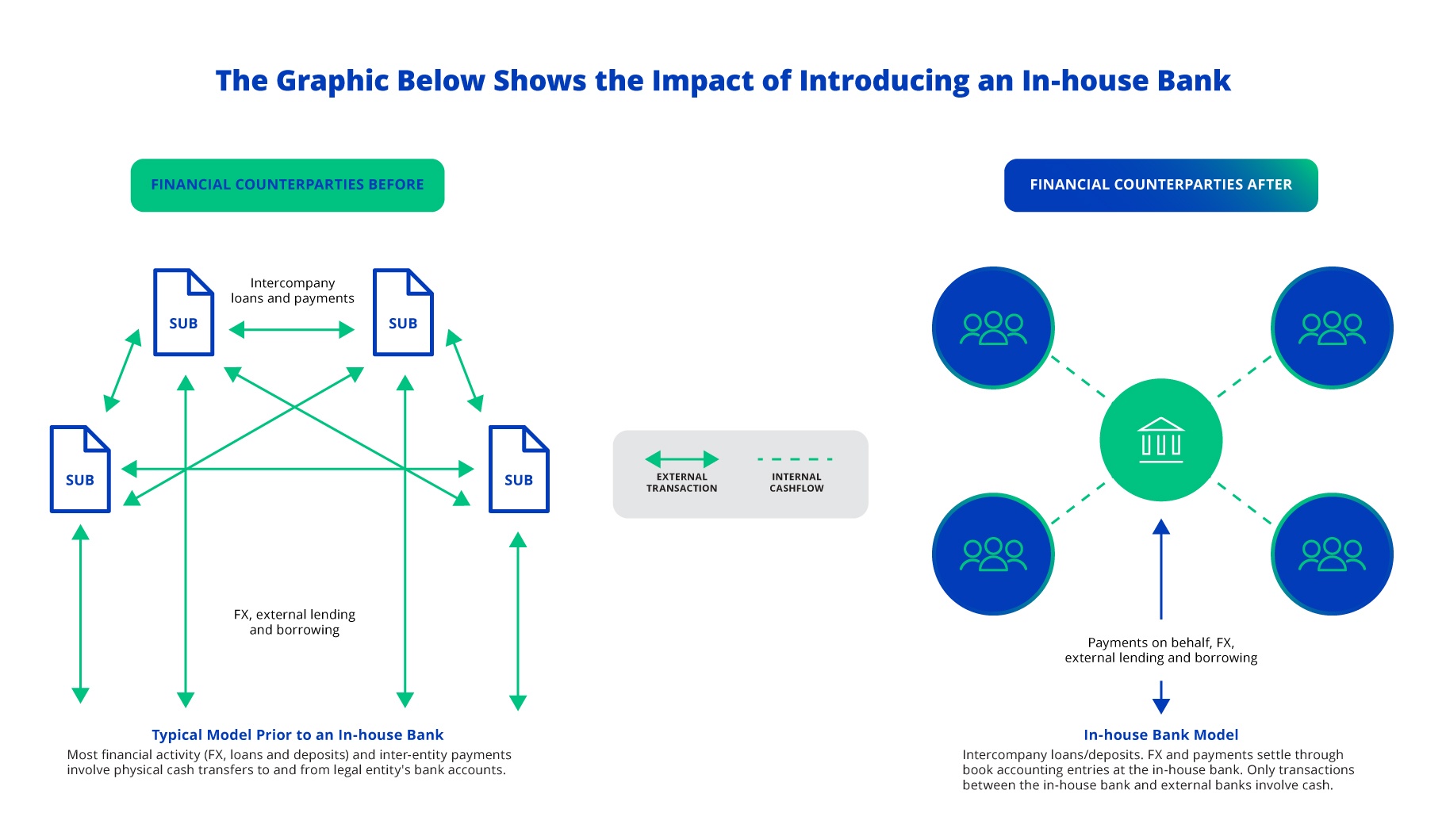 Impact of Introducting an In-house Bank graphic
