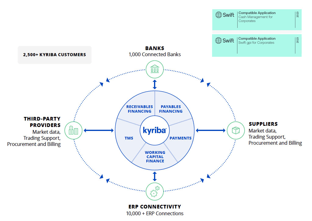 circle diagram showing connectivity
