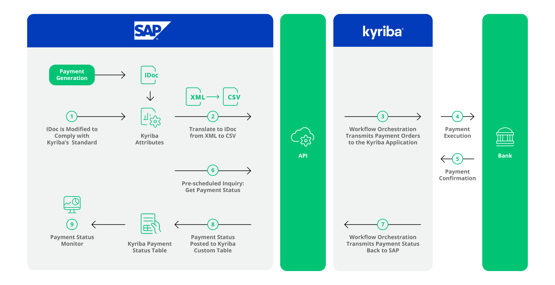 SAP-Kyriba Integrated Architecture Payments–CPI Model