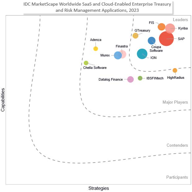 IDC MarketScape: Worldwide SaaS and Cloud-Enabled Enterprise Treasury and Risk Management Applications 2023 Vendor Assessment