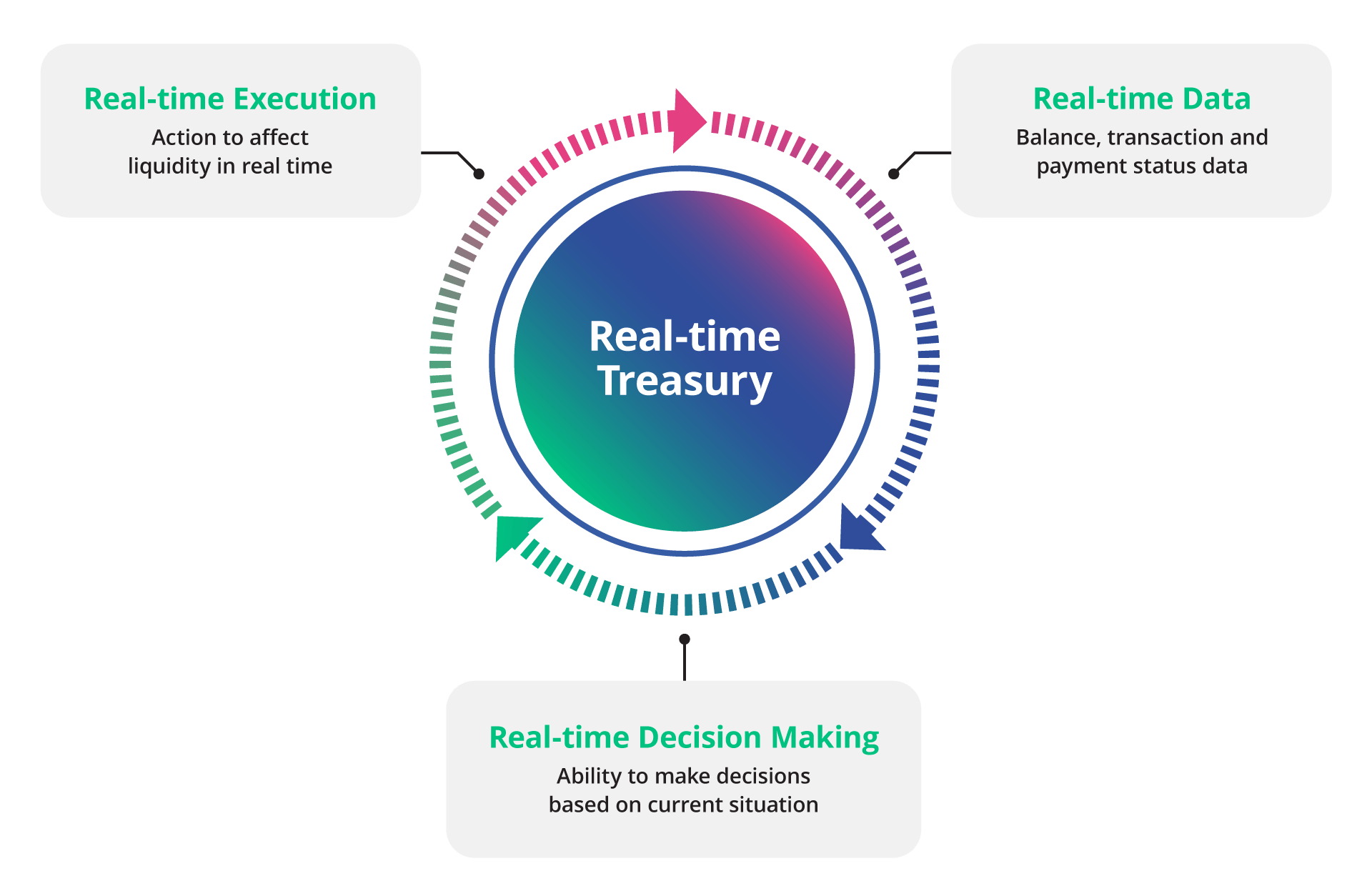 Three steps to achieve real-time treasury