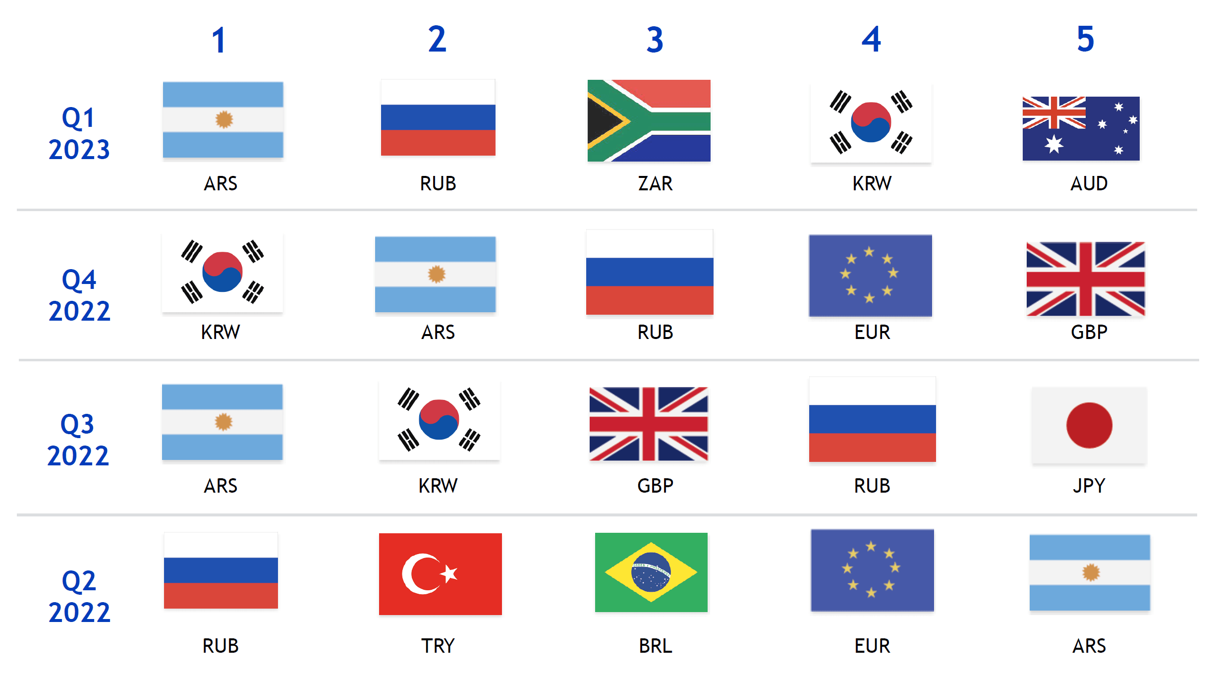 Top 5 des devises G20 les plus volatiles