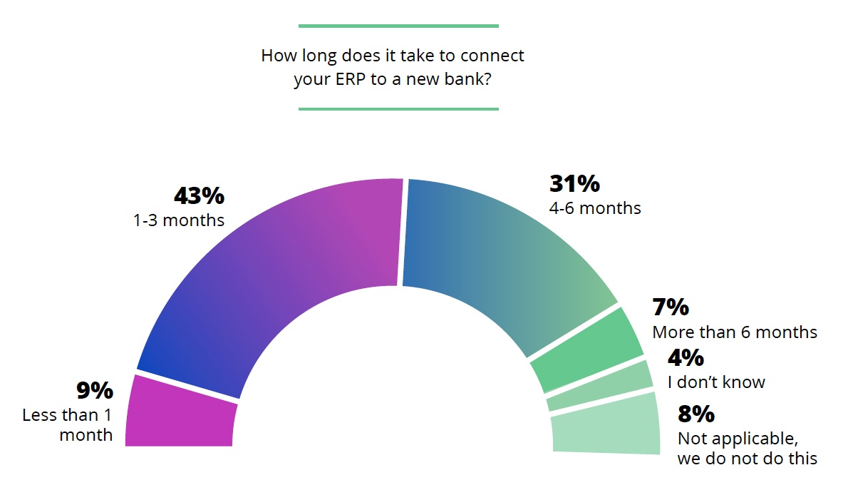 ERP New Bank Connection