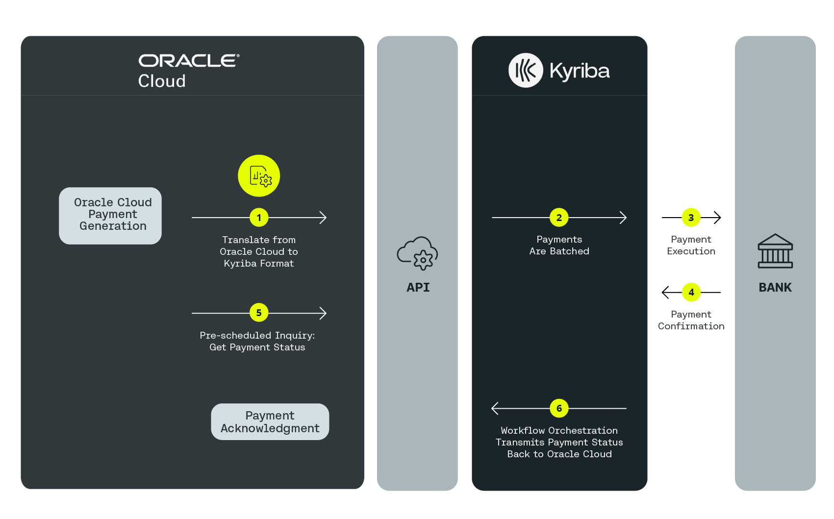 Kyriba Oracle Cloud API Integration