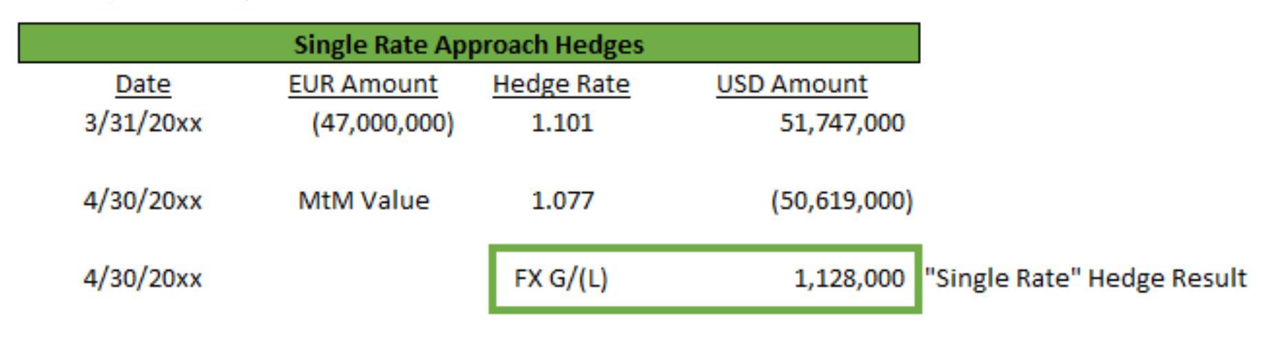 Single Rate Hedges
