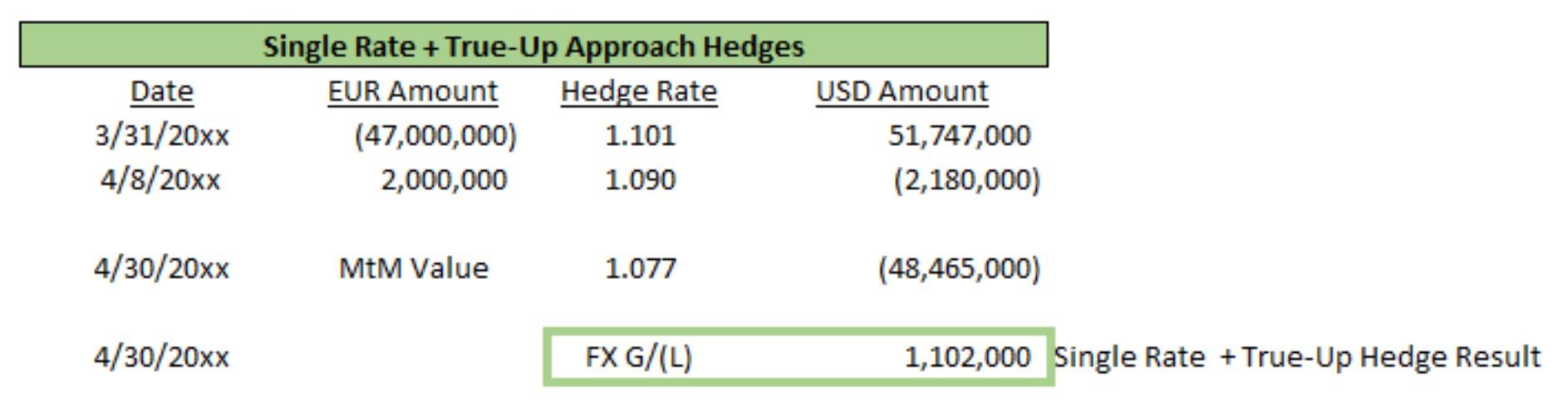Single Rate Hedges + True-Up Hedge