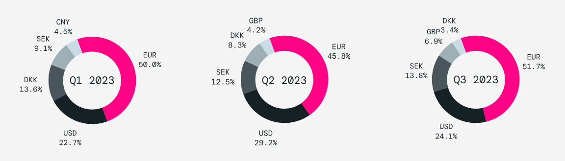 Top Currencies Referenced by European Companies as Impactful Q4 2022-Q2 2023
